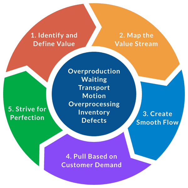 Five Principles of Lean: 1. Identify and define value. 2. Map the value stream. 3. Create smooth flow. 4. Pull based on customer demand. 5. Strive for perfection. Seven deadly wastes: overproduction, waiting, transport, motion, overprocessing, inventory, and defects.