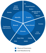 Theory Of Constraints Toc Lean Production