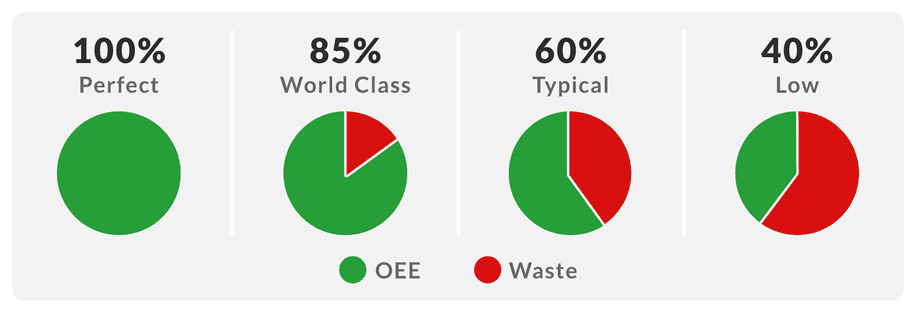 OEE score benchmarks for manufacturing – 85% world class OEE