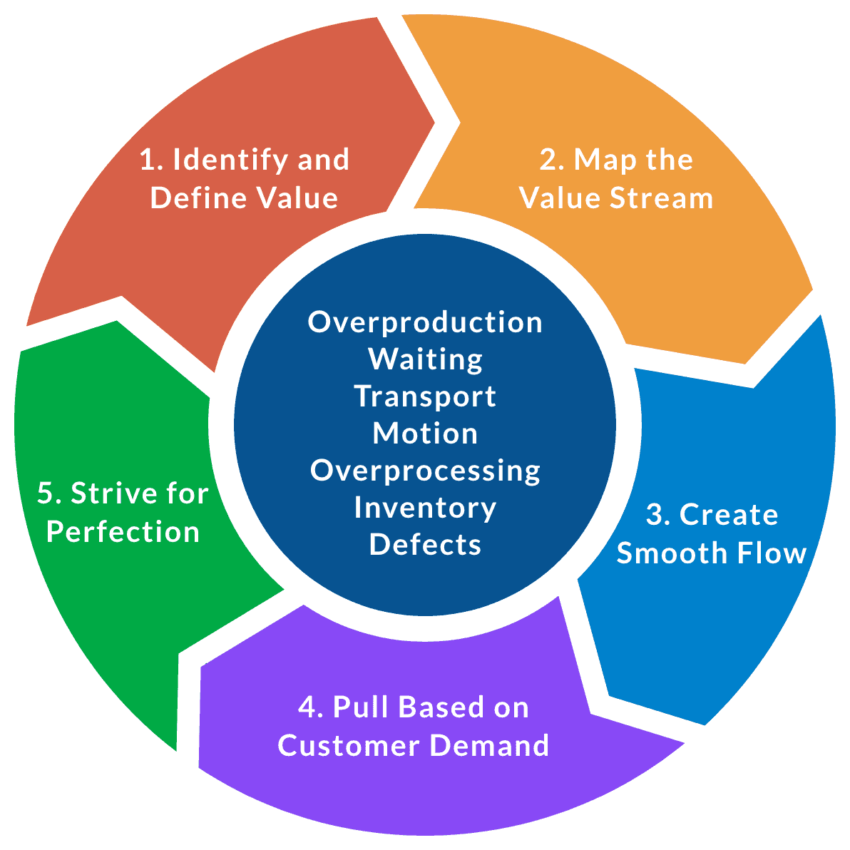 Infographic depicting the seven wastes of lean manufacturing according to the Toyota Production System.