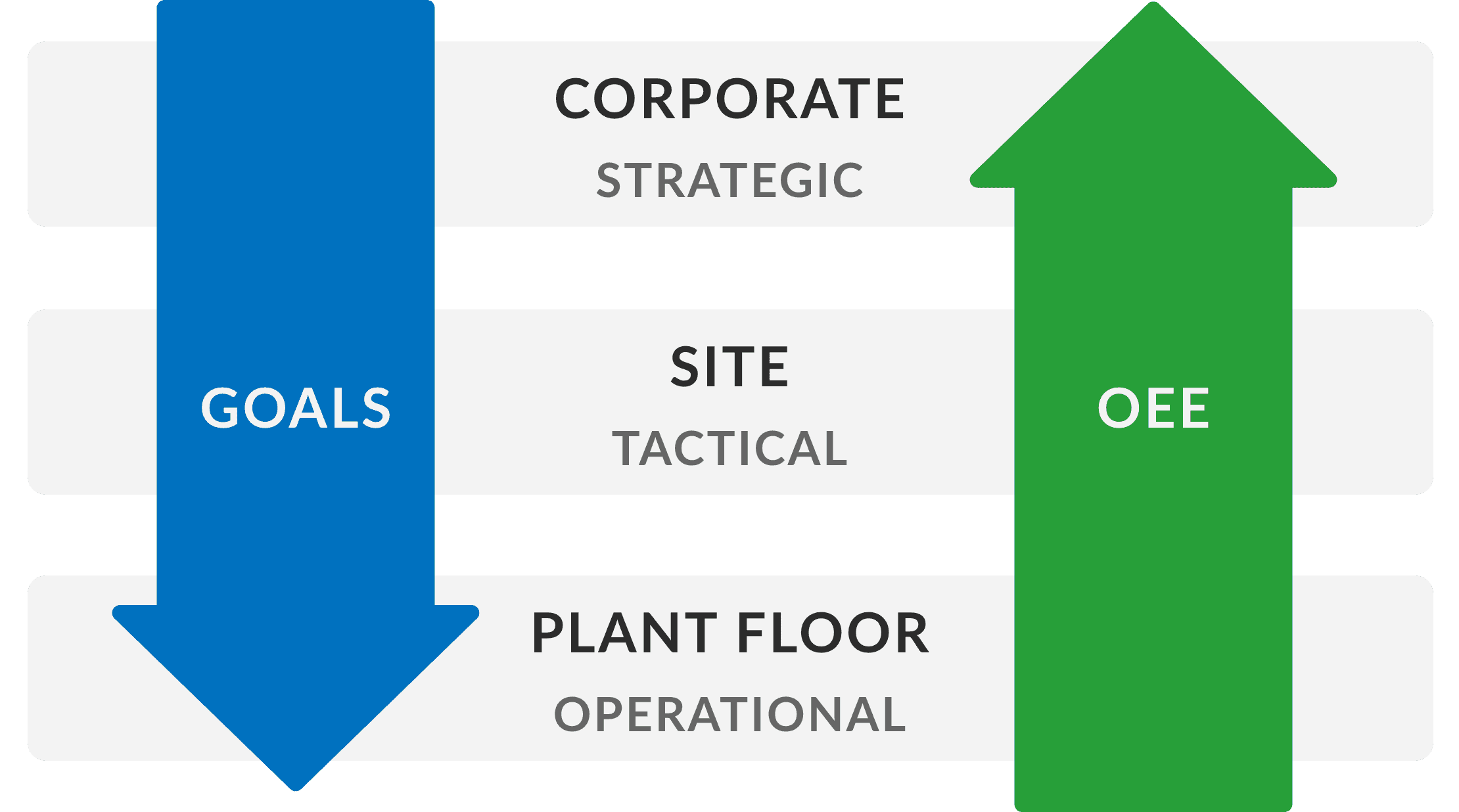 Hoshin Kanri aligns corporate strategy with plant floor actions to increase productivity and decrease waste