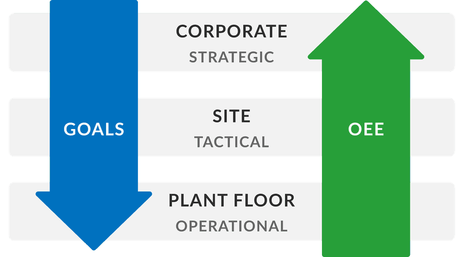 Hoshin Kanri aligns corporate strategy with plant floor actions to increase productivity and decrease waste.