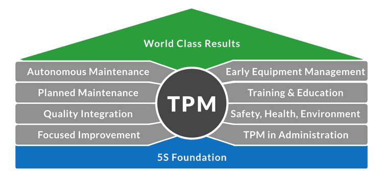 Infographic depicting 5S at the foundation of TPM activities.