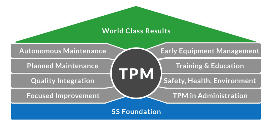 Diagram of TPM with 5S Foundation and eight supporting pillars.