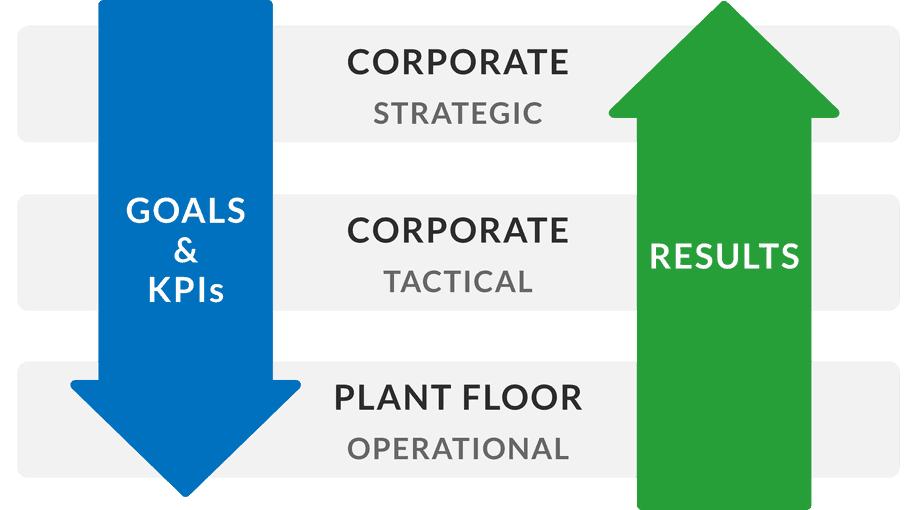 Hoshin Kanri aligns corporate strategy with plant floor actions to increase productivity and decrease waste.