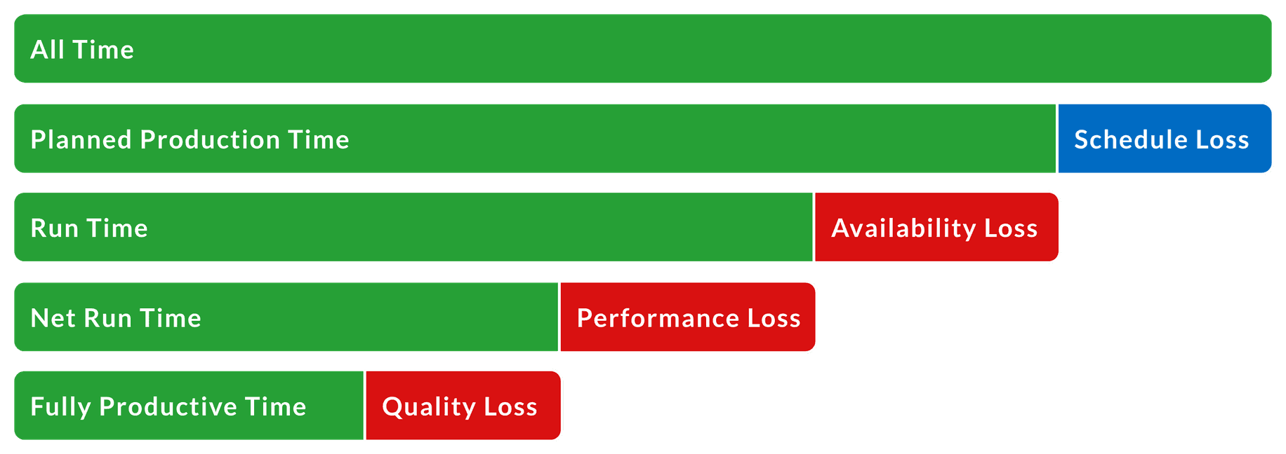 Understanding OEE in Lean Manufacturing | Lean Production