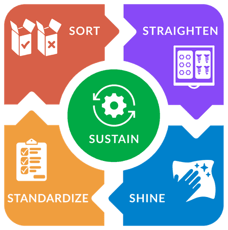 Image of each of the 5S steps, with the first four acting as a cycle that surrounds the Sustain step.