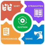 The 5S process is a cycle made up of the steps Sort, Straighten, Shine, Standardize, and Sustain.